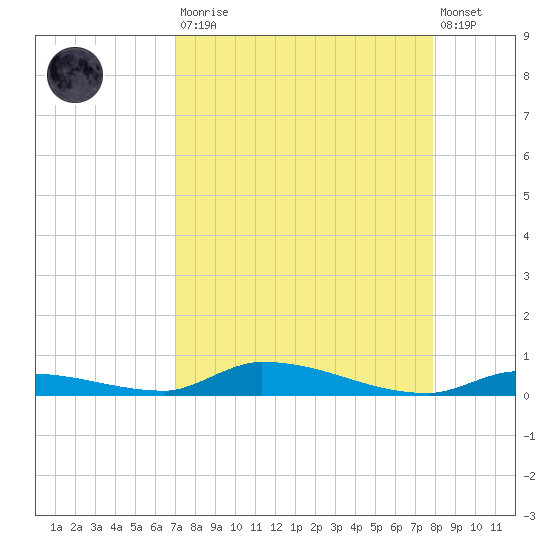 Similar Sound tide chart for Saturday, August 23, 2025