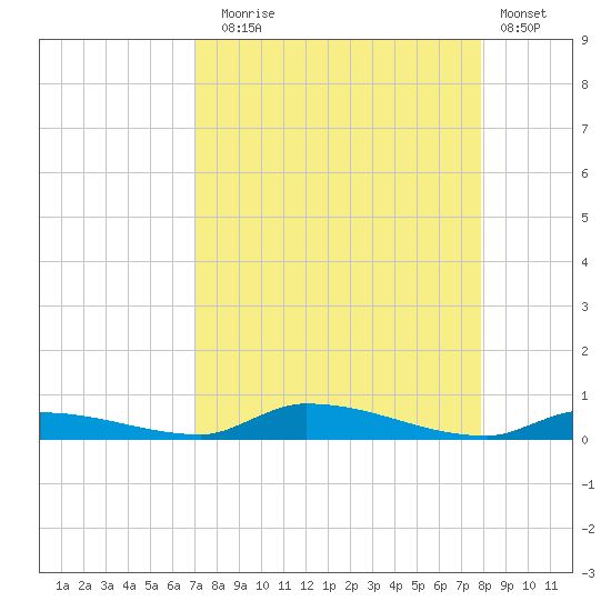 Similar Sound tide chart for Sunday, August 24, 2025