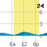 Similar Sound tide chart for Sunday, August 24, 2025