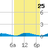 Similar Sound tide chart for Monday, August 25, 2025