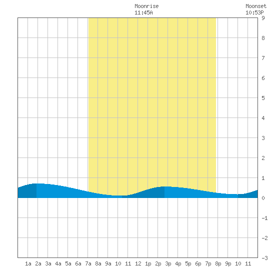 Similar Sound tide chart for Thursday, August 28, 2025