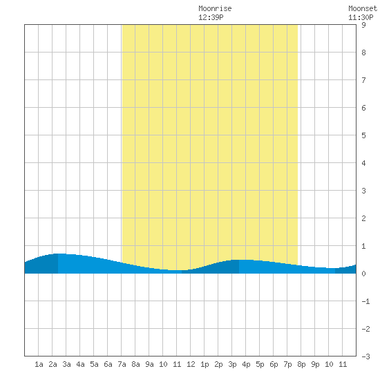 Similar Sound tide chart for Friday, August 29, 2025