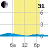 Similar Sound tide chart for Sunday, August 31, 2025