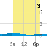 Similar Sound tide chart for Sunday, August 3, 2025