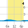 Similar Sound tide chart for Monday, August 4, 2025
