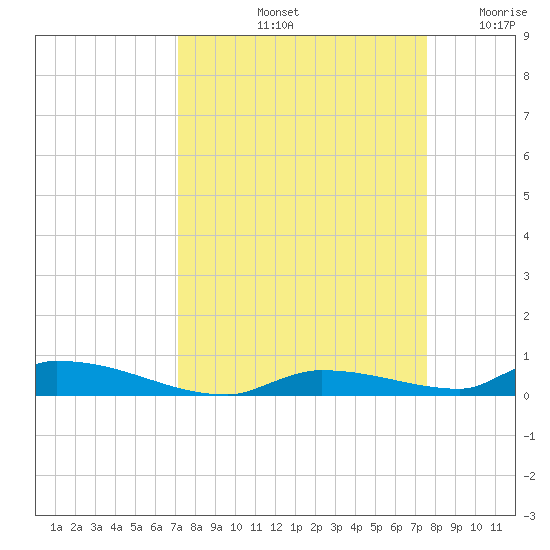 Similar Sound tide chart for Thursday, September 11, 2025