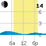 Similar Sound tide chart for Sunday, September 14, 2025