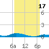 Similar Sound tide chart for Wednesday, September 17, 2025