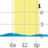Similar Sound tide chart for Monday, September 1, 2025