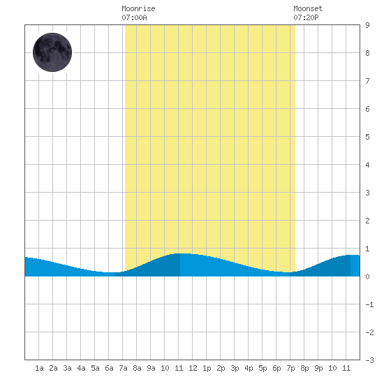 Similar Sound tide chart for Sunday, September 21, 2025