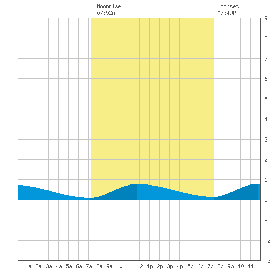 Similar Sound tide chart for Monday, September 22, 2025