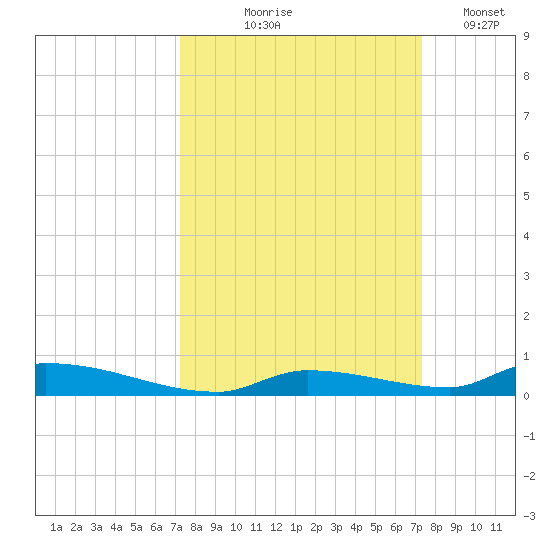 Similar Sound tide chart for Thursday, September 25, 2025