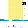 Similar Sound tide chart for Thursday, September 25, 2025