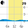 Similar Sound tide chart for Monday, September 29, 2025