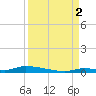 Similar Sound tide chart for Tuesday, September 2, 2025