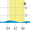 Similar Sound tide chart for Wednesday, September 3, 2025