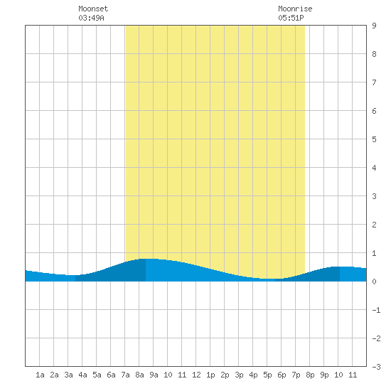 Similar Sound tide chart for Thursday, September 4, 2025