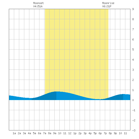 Similar Sound tide chart for Friday, September 5, 2025