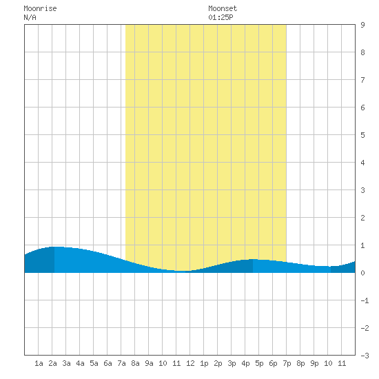 Similar Sound tide chart for Sunday, October 12, 2025