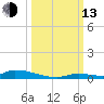 Similar Sound tide chart for Monday, October 13, 2025
