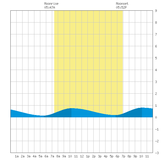 Similar Sound tide chart for Sunday, October 19, 2025