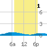 Similar Sound tide chart for Wednesday, October 1, 2025