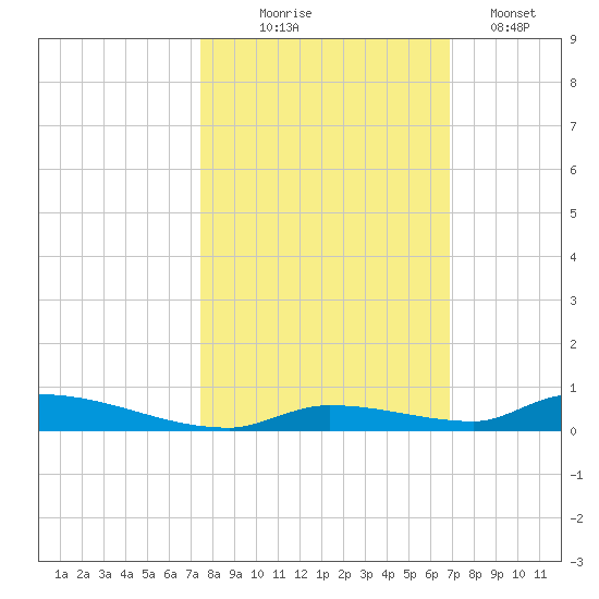 Similar Sound tide chart for Friday, October 24, 2025