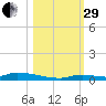 Similar Sound tide chart for Wednesday, October 29, 2025