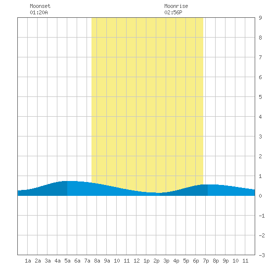 Similar Sound tide chart for Thursday, October 30, 2025