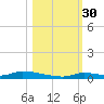 Similar Sound tide chart for Thursday, October 30, 2025