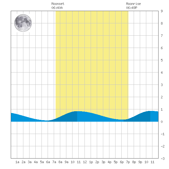 Similar Sound tide chart for Monday, October 6, 2025