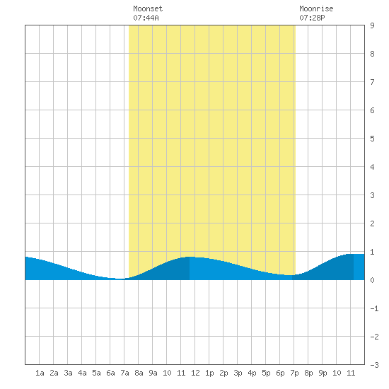 Similar Sound tide chart for Tuesday, October 7, 2025