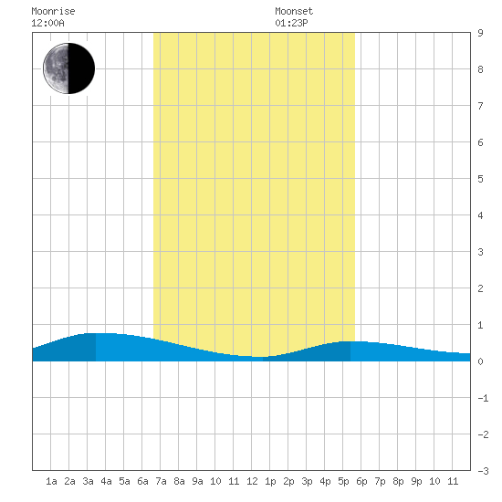 Similar Sound tide chart for Wednesday, November 12, 2025