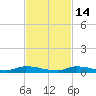 Similar Sound tide chart for Friday, November 14, 2025