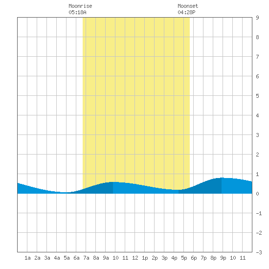 Similar Sound tide chart for Tuesday, November 18, 2025