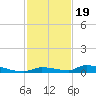 Similar Sound tide chart for Wednesday, November 19, 2025