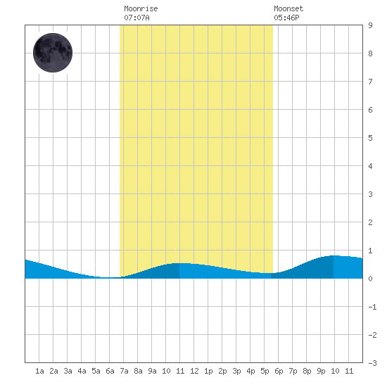 Similar Sound tide chart for Thursday, November 20, 2025