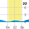 Similar Sound tide chart for Saturday, November 22, 2025