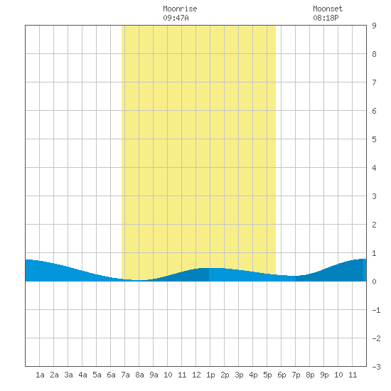 Similar Sound tide chart for Sunday, November 23, 2025