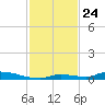 Similar Sound tide chart for Monday, November 24, 2025