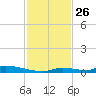 Similar Sound tide chart for Wednesday, November 26, 2025