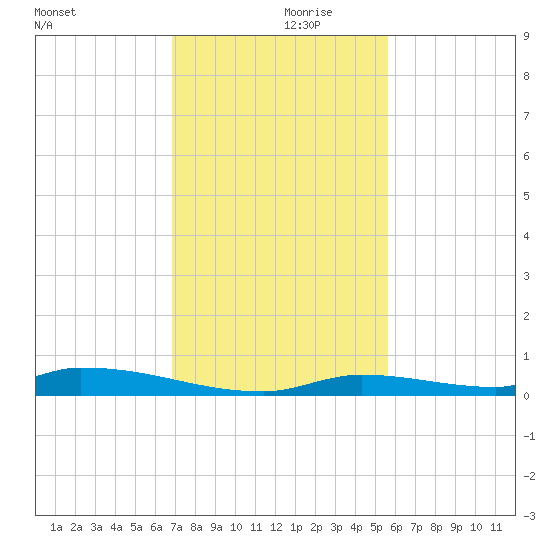 Similar Sound tide chart for Thursday, November 27, 2025