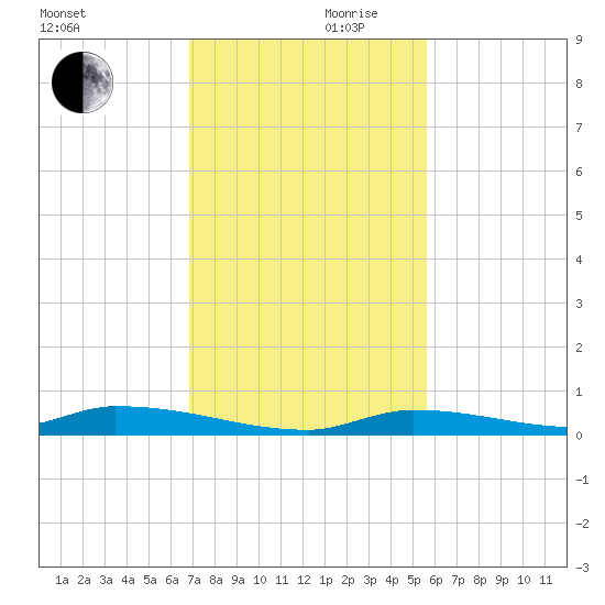 Similar Sound tide chart for Friday, November 28, 2025