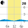 Similar Sound tide chart for Friday, November 28, 2025