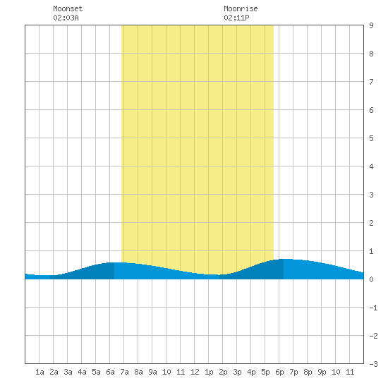 Similar Sound tide chart for Sunday, November 30, 2025