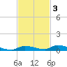 Similar Sound tide chart for Monday, November 3, 2025