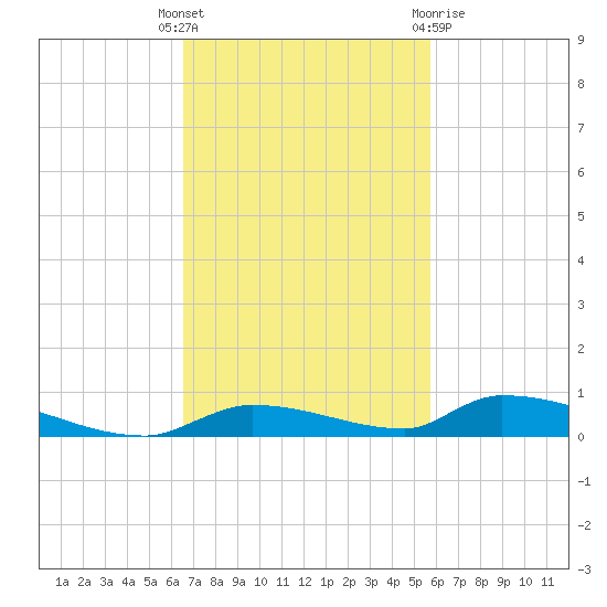 Similar Sound tide chart for Tuesday, November 4, 2025