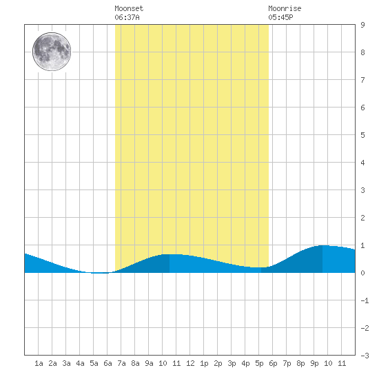Similar Sound tide chart for Wednesday, November 5, 2025
