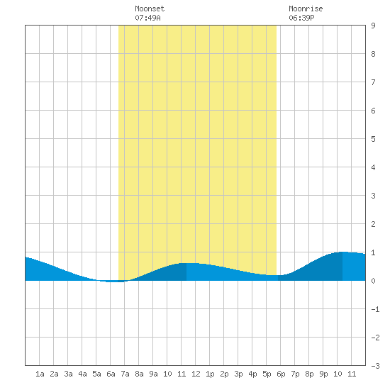 Similar Sound tide chart for Thursday, November 6, 2025