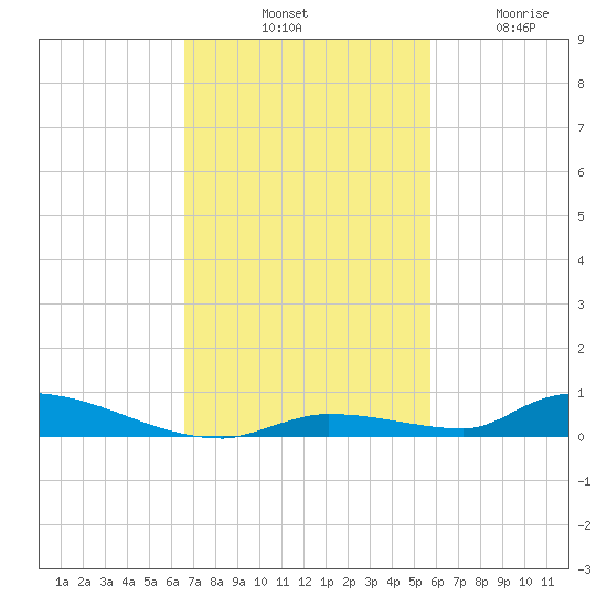 Similar Sound tide chart for Saturday, November 8, 2025